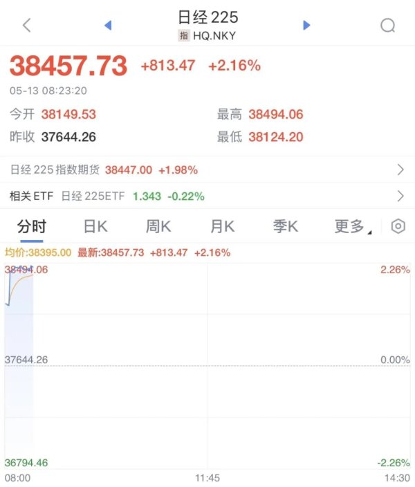 外盘开户配资 刚刚，直线拉升